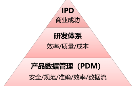 企业如何利用PLM系统构建高效的产品研发管理体系？