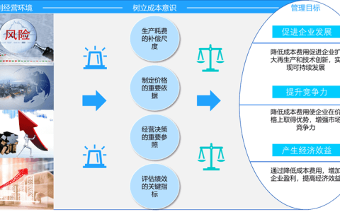 企业如何通过数智化成本管理，实现从成本核算到价值链成本管理