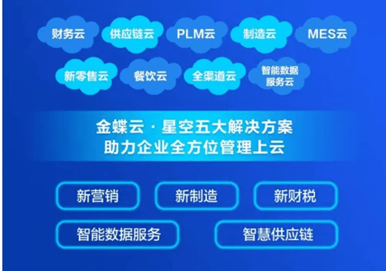 金蝶云星空5大解决方案