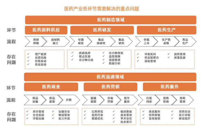 医药产业各环节需要解决的问题