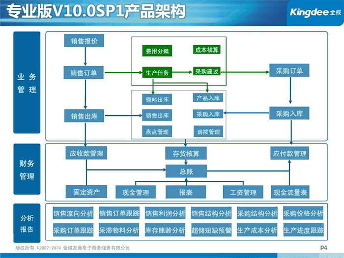金蝶kis专业版产品架构