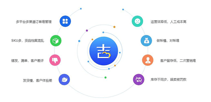 金数云ERP针对电商企业解决问题