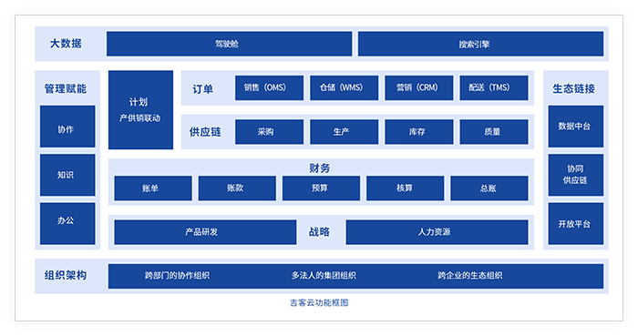金数云ERP功能框图