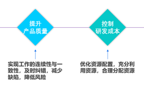 如何利用PLM构建产品研发流程体系？