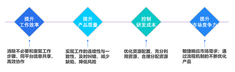 产品研发流程对企业核心竞争力、研发周期、成本和风险的重要意义.png
