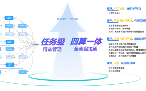 如何运用“四算一体”驱动项目财务支撑管理运营，为企业创高价值