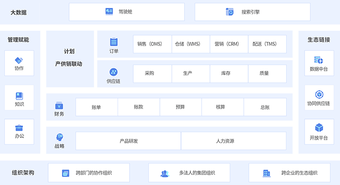 金数云ERP软件功能架构