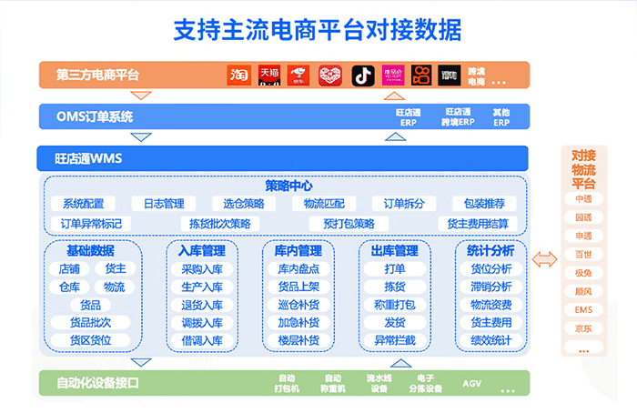 旺店通主流电商平台对接