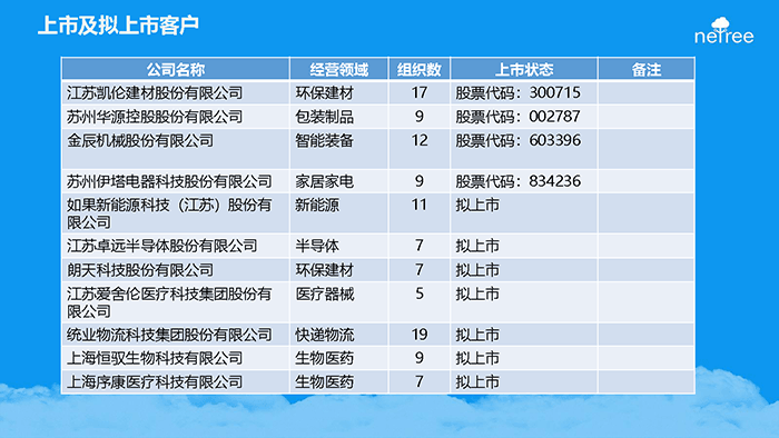 金数技术上市客户清单