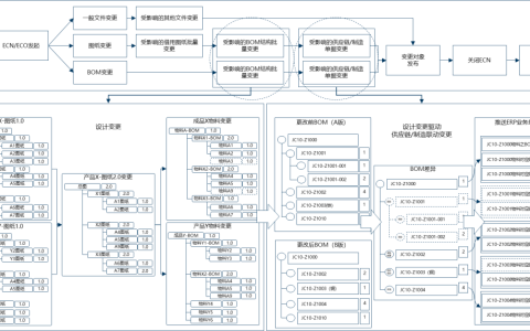 装备制造业提升工程变更能力（原因、影响及解决流程）
