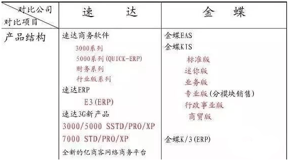 速达和金蝶软件产品结构对比