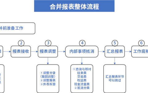 金蝶云星空合并报表介绍（实施操作整体流程）