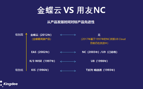 金蝶云星空和用友NC Cloud对比哪个好用？