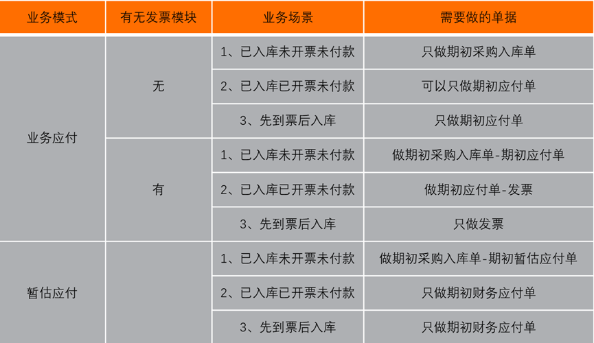 应付初始化录入类型 应付初始化录入类型