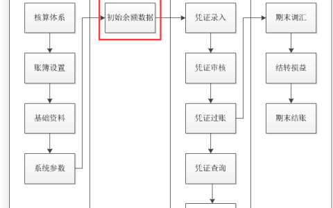 金蝶云星空总账初始化教程及各参数设置的意义