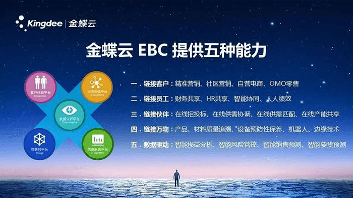 金蝶云提供5种能力