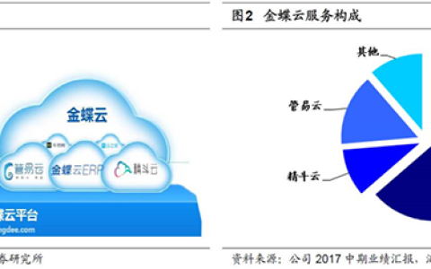 金蝶云ERP管理系统操作流程