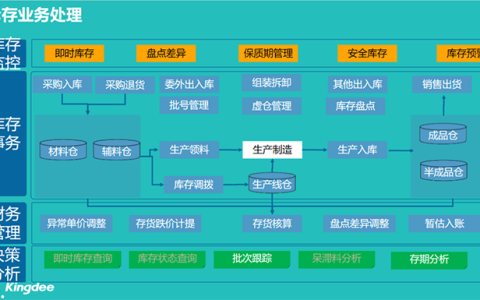 金蝶仓库出入库管理软件怎么用？（金蝶系统出入库操作流程）