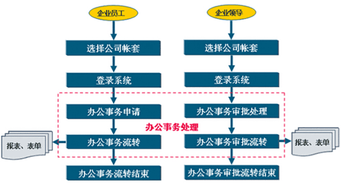 泛微OA工作流程