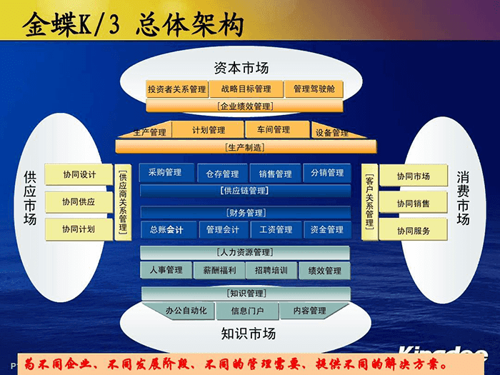 金蝶ERP系统总架构