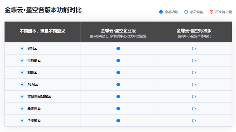 金蝶云星空功能版本对比 金蝶云星空功能版本对比