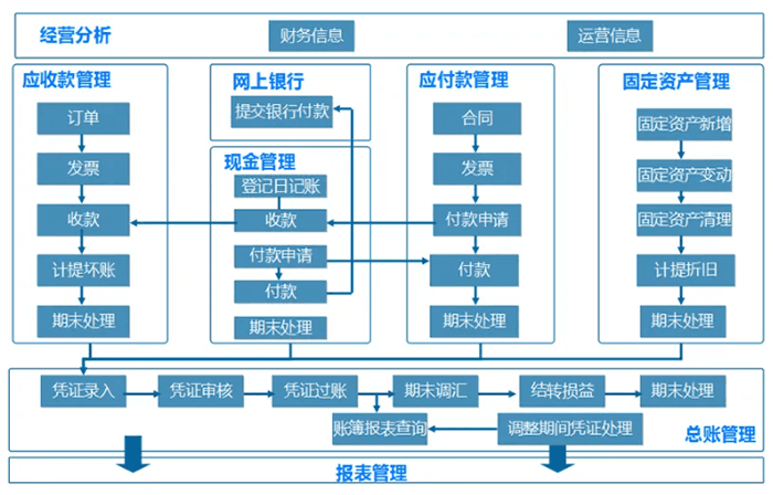 金蝶财务软件功能架构