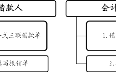 金蝶财务软件怎么记备用金的账？