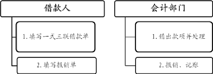 备用金预借、使用及报销流程图