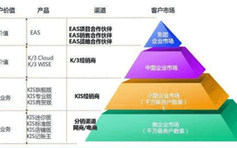 金蝶财务软件有进销存吗?怎么使用？