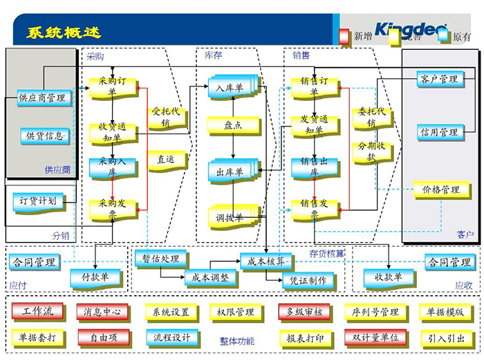 金蝶库存系统架构