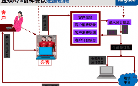金蝶餐饮管理系统怎么样？（哪个版本适合餐饮公司）