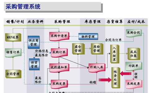 金蝶ERP管理系统采购订单在哪？怎么删除和导出？