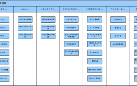 金蝶k3 CLOUD产品成本核算系统介绍（附流程图操作手册）