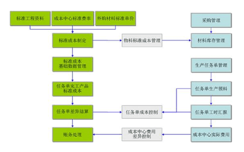 金蝶K3 WISE标准成本解决方案