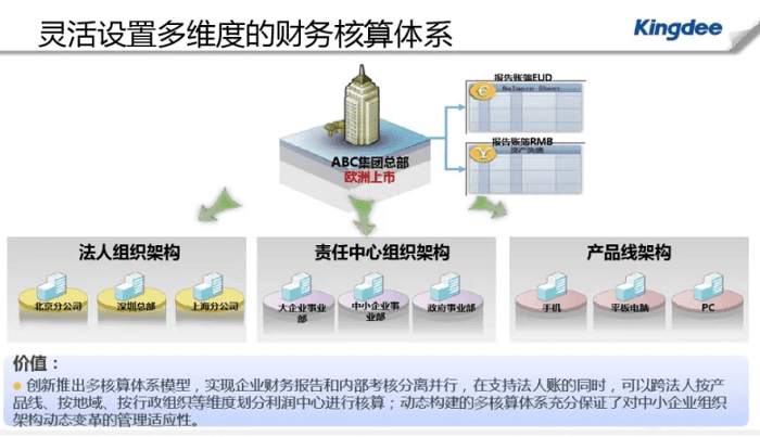金蝶k3财务核算体系