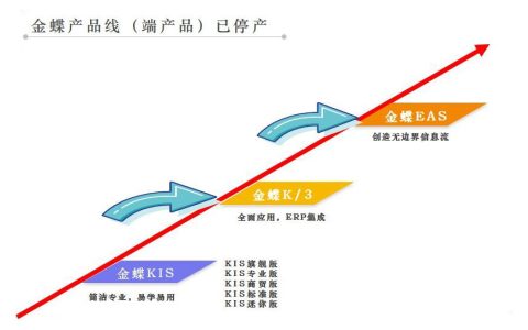 金蝶k3cloud、金蝶kis云是什么？
