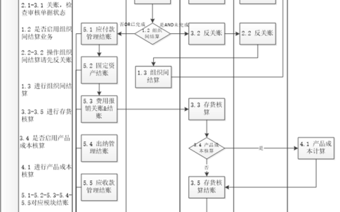金蝶K3Cloud年末结账流程怎么设置？（金蝶云星空怎么年结）