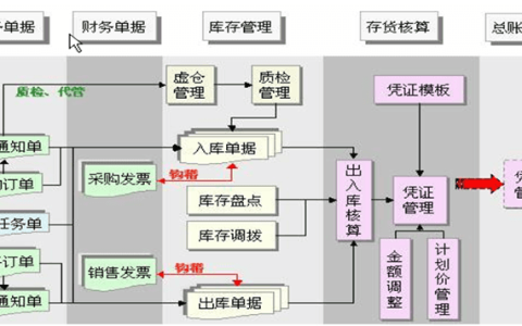 金蝶k3仓库管理系统有哪些功能模块？