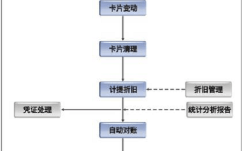 金蝶k3固定资产变动怎么操作？（固定资产管理流程）