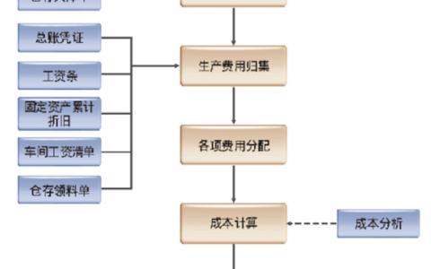 金蝶K3ERP成本管理系统简介（附操作流程图）