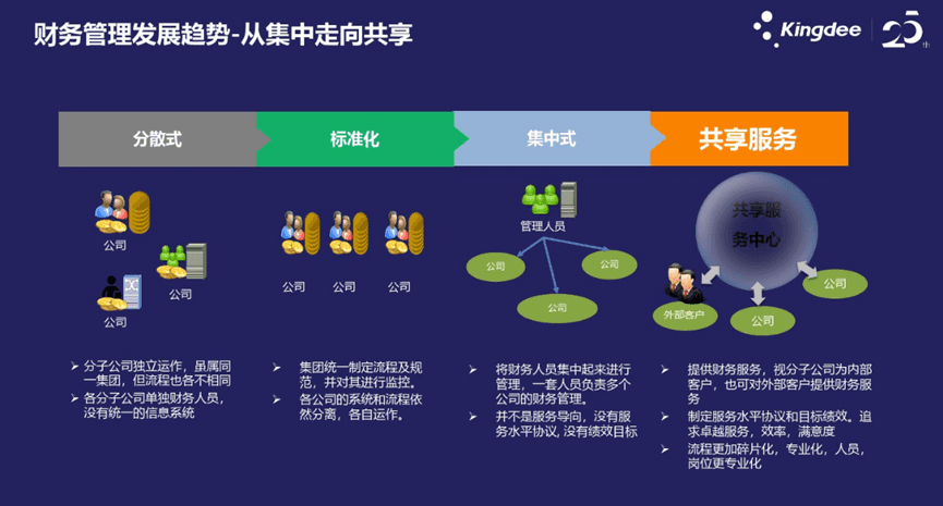 集团财务管控趋势