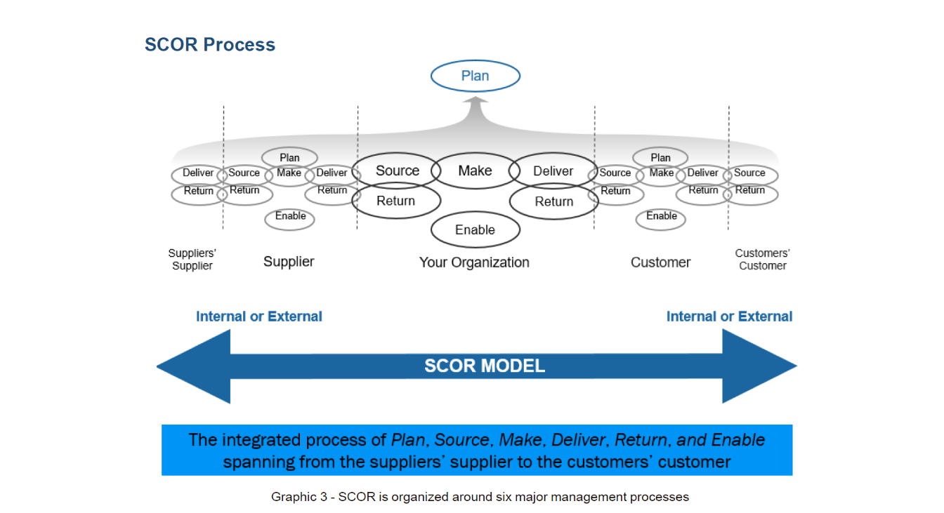 图1,APICS Supply Chain Operations Reference Model SCOR Version 12.0