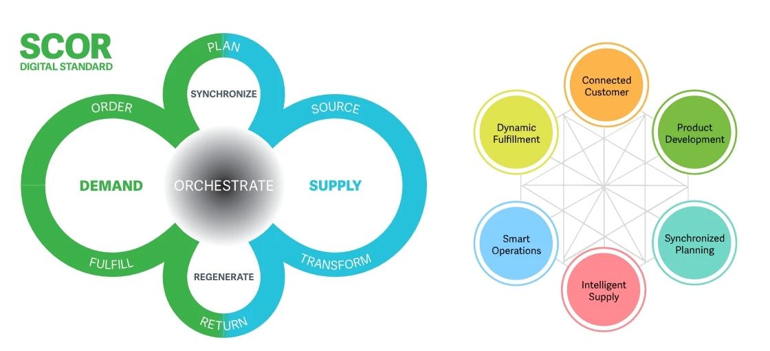 图2,SCOR-DS与Digital Capabilities Model for Supply Networks