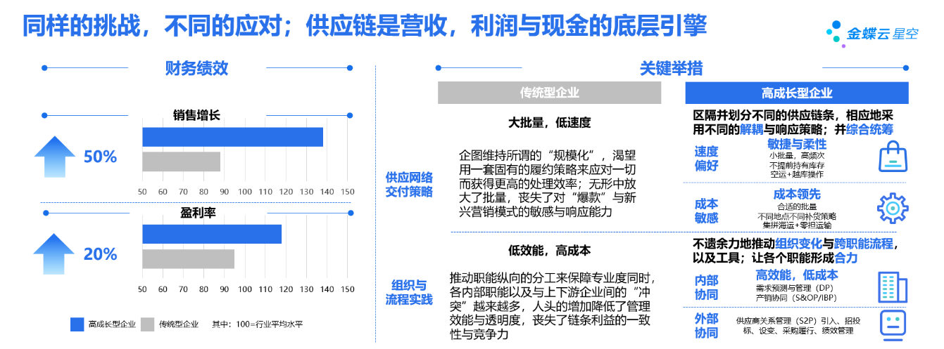 图3,供应链是营收,利润与现金的底层引擎;数据来源,《战略供应链管理,供应链最佳绩效管理的五项原则(原书第2版)》
