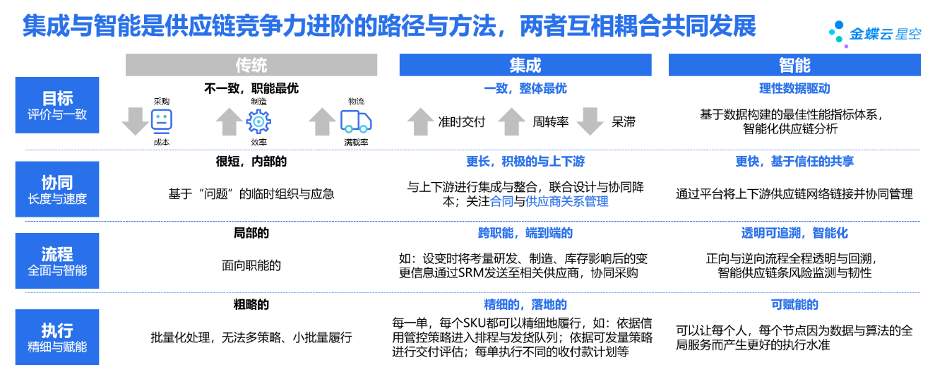 图4,供应链管理实践中传统,集成与智能;注意,其中集成与智能并不是互斥的,而是可以互相耦合共同发展