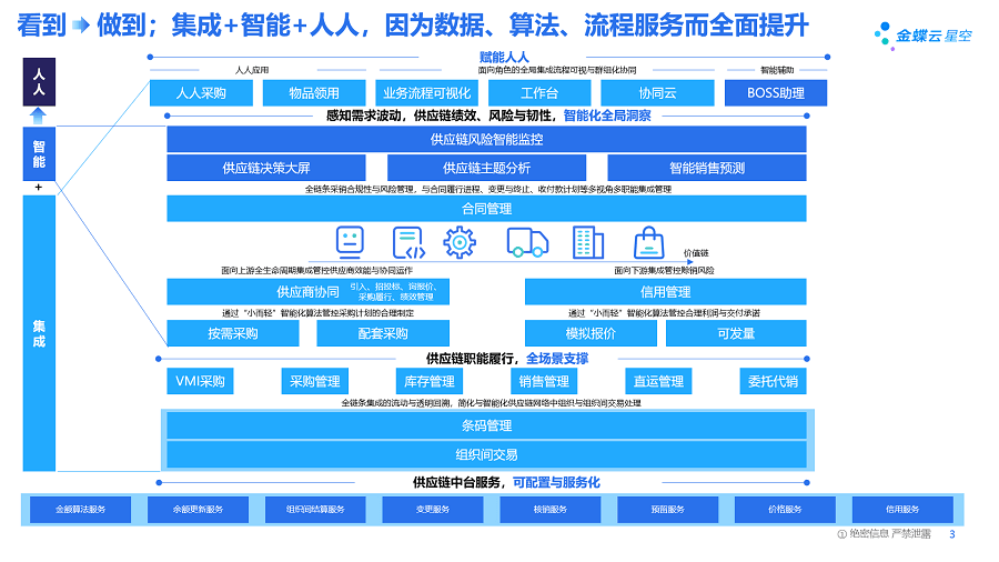 图5,金蝶云·星空旗舰版供应链云价值主张与逻辑结构