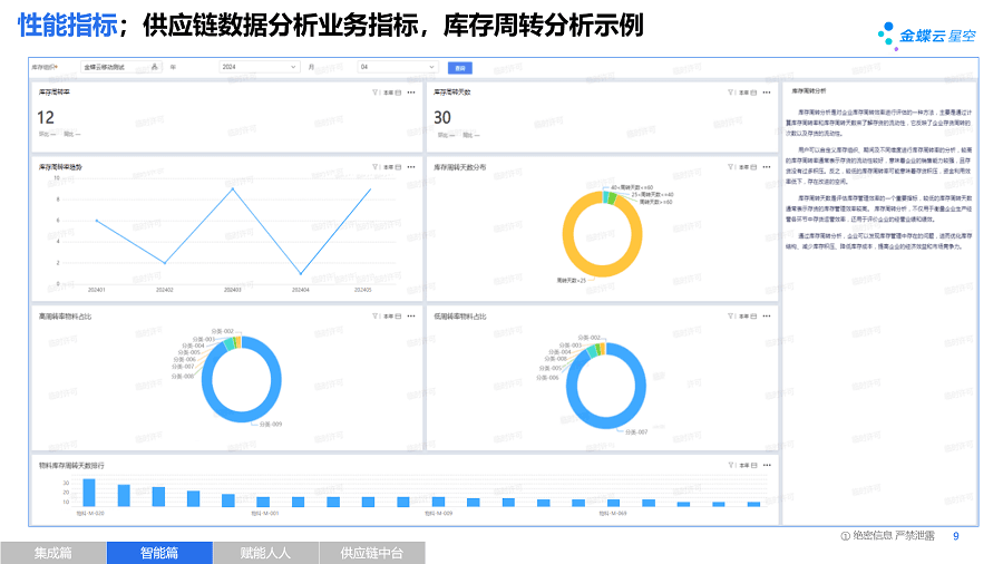 图9,金蝶云·星空旗舰版供应链主题分析示例,库存周转分析