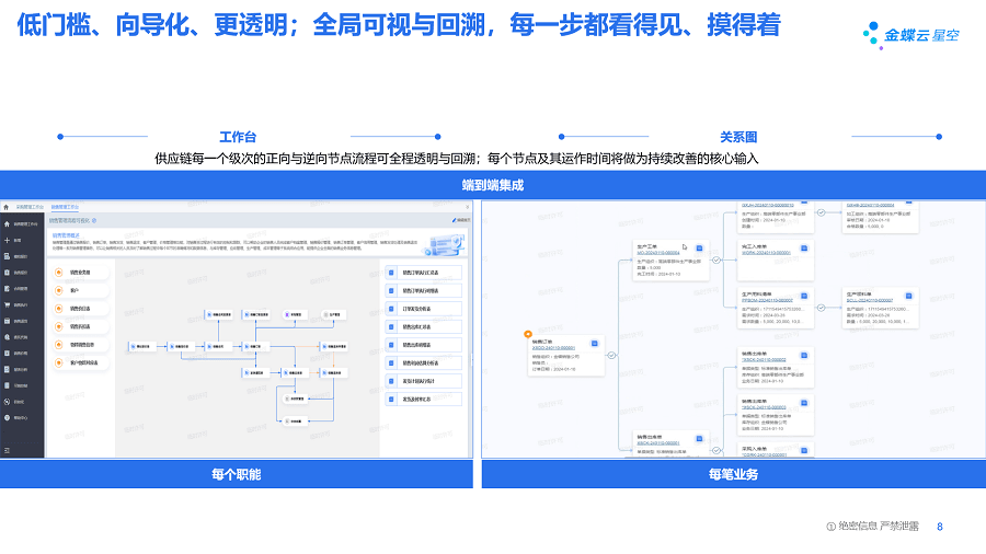 图11,金蝶云·星空旗舰版工作台与关系图