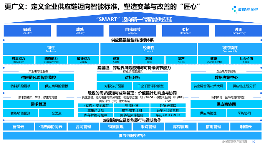 图12,供应链管理更广义的价值主张与逻辑图