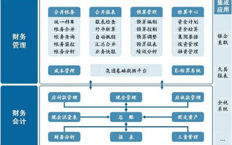 SAP ERP和Oracle金蝶用友区别？哪个好？